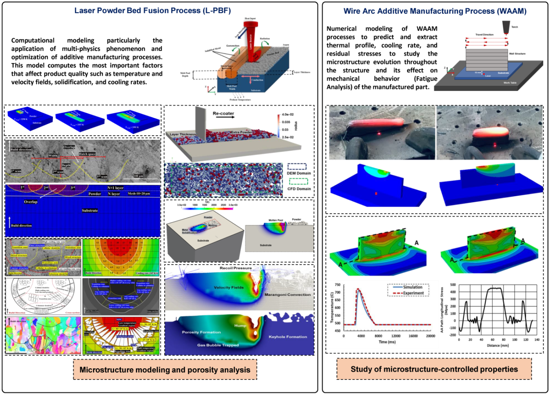 Numerical modeling and experimental analysis of additive manufacturing process